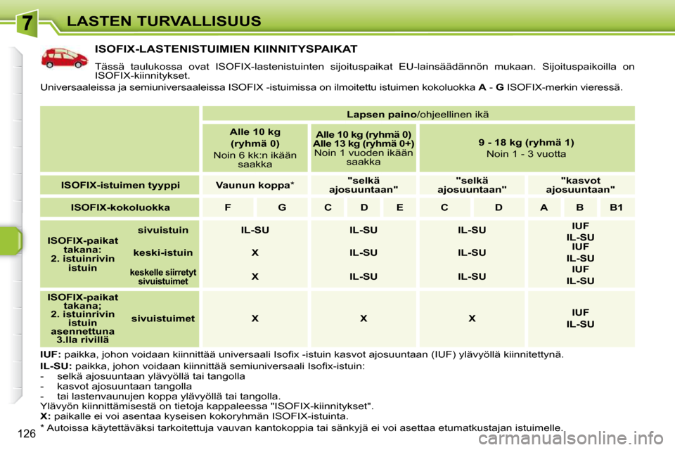 Peugeot 308 SW BL 2009.5  Omistajan käsikirja (in Finnish) 126
LASTEN TURVALLISUUS
           ISOFIX-LASTENISTUIMIEN KIINNITYSPAIKAT 
  Tässä  taulukossa  ovat  ISOFIX-lastenistuinten  sijoituspaikat  EU-lainsäädännön  mukaan.  Sijoituspaikoilla  on 
IS