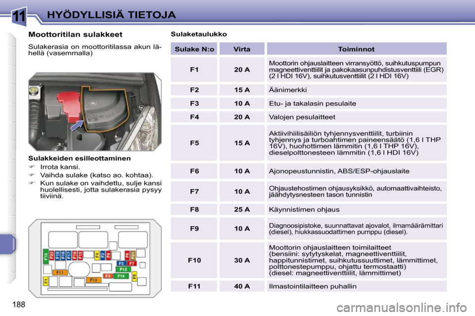 Peugeot 308 SW BL 2009.5  Omistajan käsikirja (in Finnish) 11
188
HYÖDYLLISIÄ TIETOJA
  Moottoritilan sulakkeet  
 Sulakerasia  on  moottoritilassa  akun  lä- 
hellä (vasemmalla)  
  Sulakkeiden esilleottaminen  
   
�    Irrota kansi. 
  
�    Vaih