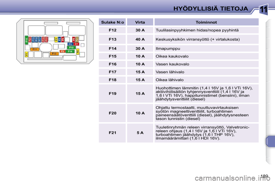 Peugeot 308 SW BL 2009.5  Omistajan käsikirja (in Finnish) 11
189
HYÖDYLLISIÄ TIETOJA
   
Sulake N:o        Virta       Toiminnot  
   
F12         30 A     Tuulilasinpyyhkimen hidas/nopea pyyhintä 
   
F13         40 A     Keskusyksikön virransyöttö (+