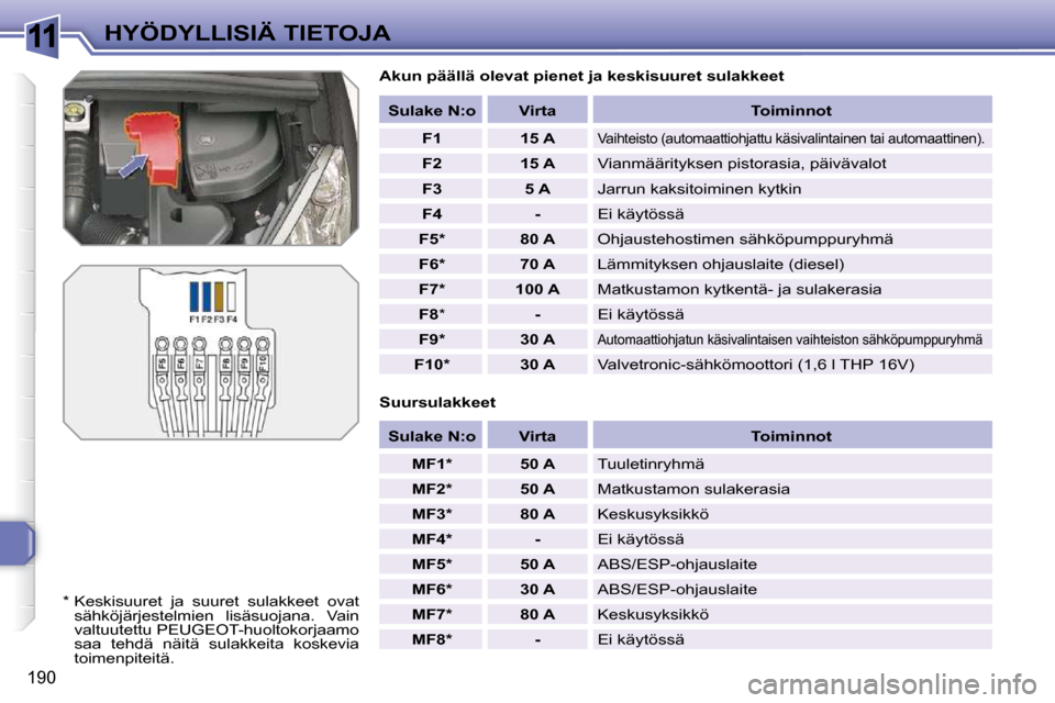 Peugeot 308 SW BL 2009.5  Omistajan käsikirja (in Finnish) 11
190
HYÖDYLLISIÄ TIETOJA  Akun päällä olevat pienet ja keskisuuret sulakkeet  
  Suursulakkeet    
Sulake N:o        Virta       Toiminnot  
   
F1         15 A   
 Vaihteisto (automaattiohjatt