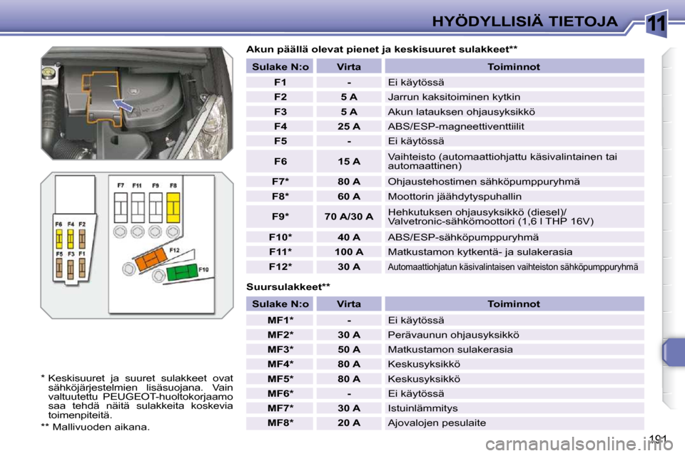 Peugeot 308 SW BL 2009.5  Omistajan käsikirja (in Finnish) 11
191
HYÖDYLLISIÄ TIETOJA
  Suursulakkeet **  
  Akun päällä olevat pienet ja keskisuuret sulakkeet **
  
*    Keskisuuret  ja  suuret  sulakkeet  ovat  sähköjärjestelmien  lisäsuojana.  Vai