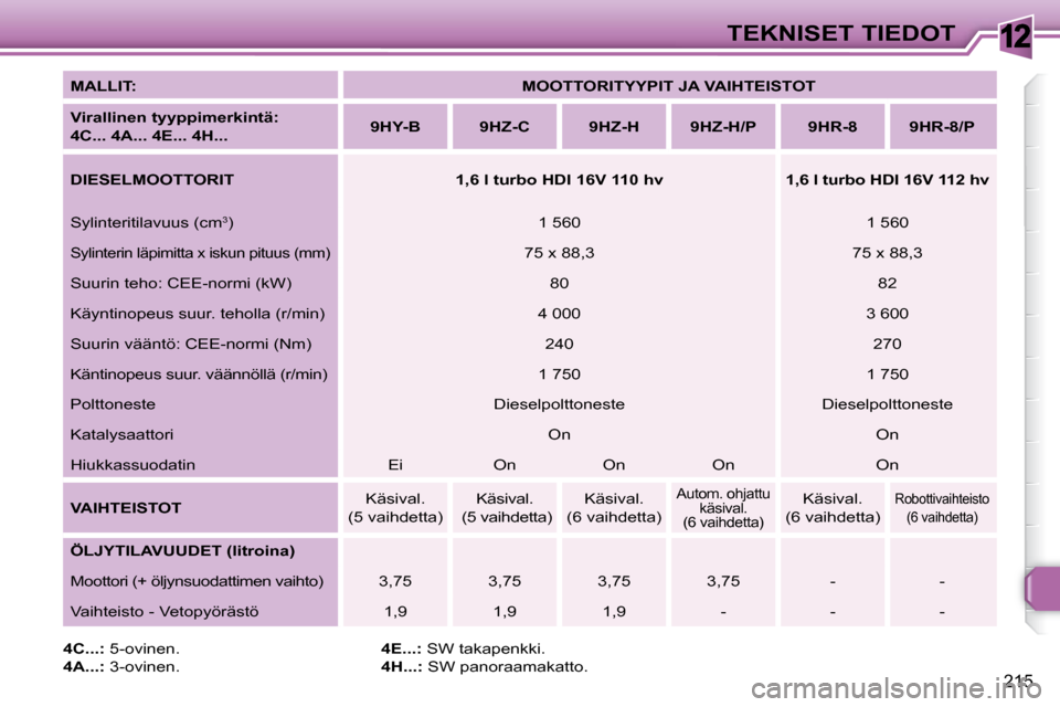 Peugeot 308 SW BL 2009.5  Omistajan käsikirja (in Finnish) 12
215
TEKNISET TIEDOT
  
MALLIT:       
MOOTTORITYYPIT JA VAIHTEISTOT    
  
Virallinen tyyppimerkintä:   
4C... 4A... 4E... 4H...      
9HY-B         9HZ-C        9HZ-H        9HZ-H/P        9HR-8 