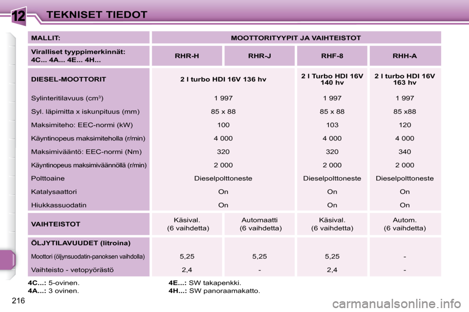 Peugeot 308 SW BL 2009.5  Omistajan käsikirja (in Finnish) 12
216
TEKNISET TIEDOT
  
MALLIT:       
MOOTTORITYYPIT JA VAIHTEISTOT    
  
Viralliset tyyppimerkinnät:   
4C... 4A... 4E... 4H...       
RHR-H         RHR-J        RHF-8        RHH-A   
  
DIESEL-