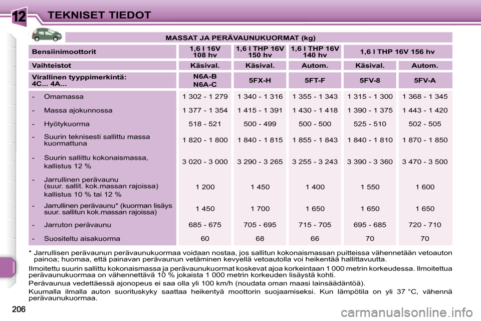 Peugeot 308 SW BL 2009.5  Omistajan käsikirja (in Finnish) 12TEKNISET TIEDOT   
MASSAT JA PERÄVAUNUKUORMAT (kg)    
  
Bensiinimoottorit       
1,6 l 16V 
108 hv       
1,6 l THP 16V 
150 hv       
1,6 l THP 16V 
140 hv        
1,6 l THP 16V 156 hv    
  
Va