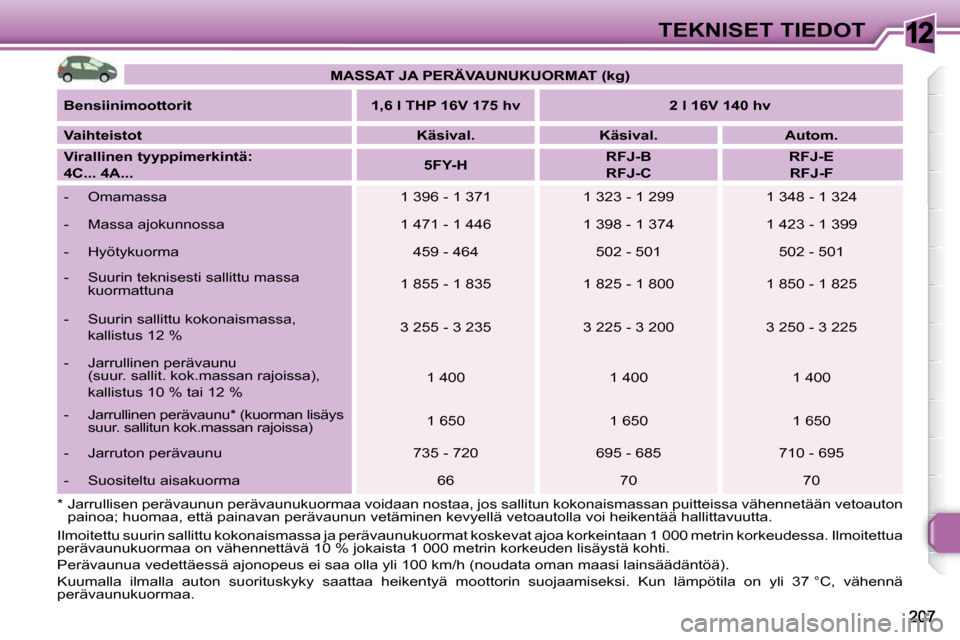 Peugeot 308 SW BL 2009.5  Omistajan käsikirja (in Finnish) 12TEKNISET TIEDOT
   
MASSAT JA PERÄVAUNUKUORMAT (kg)    
  
Bensiinimoottorit        1,6 l THP 16V 175 hv       2 l 16V 140 hv   
  
Vaihteistot       
Käsival.         Käsival.        Autom.   
 