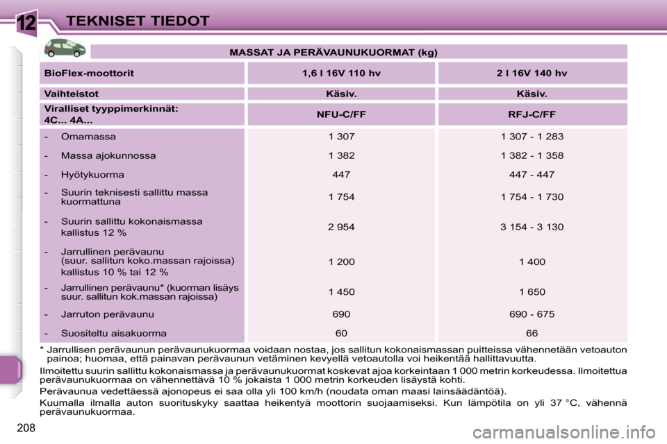 Peugeot 308 SW BL 2009.5  Omistajan käsikirja (in Finnish) 12
208
TEKNISET TIEDOT
  *  Jarrullisen perävaunun perävaunukuormaa voidaan nostaa, jos  sallitun kokonaismassan puitteissa vähennetään vetoauton 
painoa; huomaa, että painavan perävaunun vetä