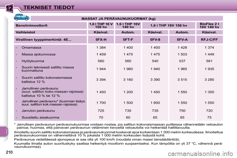 Peugeot 308 SW BL 2009.5  Omistajan käsikirja (in Finnish) 12TEKNISET TIEDOT   
MASSAT JA PERÄVAUNUKUORMAT   
    
(kg)    
  
Bensiinimoottorit       
1,6 l THP 16 V 
150 hv       
1,6 l THP 16V 
140 hv        
1,6 l THP 16V 156 hv       
BioFlex 2 l 
16V 1