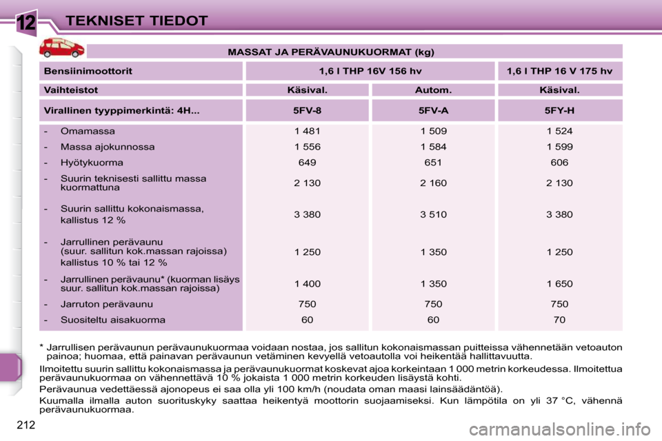 Peugeot 308 SW BL 2009.5  Omistajan käsikirja (in Finnish) 12
212
TEKNISET TIEDOT
 Ilmoitettu suurin sallittu kokonaismassa ja perävaunukuormat koskevat  ajoa korkeintaan 1 000 metrin korkeudessa. Ilmoitettua 
perävaunukuormaa on vähennettävä 10 % jokais