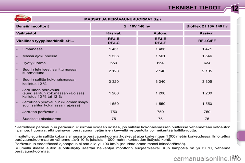 Peugeot 308 SW BL 2009.5  Omistajan käsikirja (in Finnish) 12TEKNISET TIEDOT
  *  Jarrullisen perävaunun perävaunukuormaa voidaan nostaa, jos  sallitun kokonaismassan puitteissa vähennetään vetoauton 
painoa; huomaa, että painavan perävaunun vetäminen