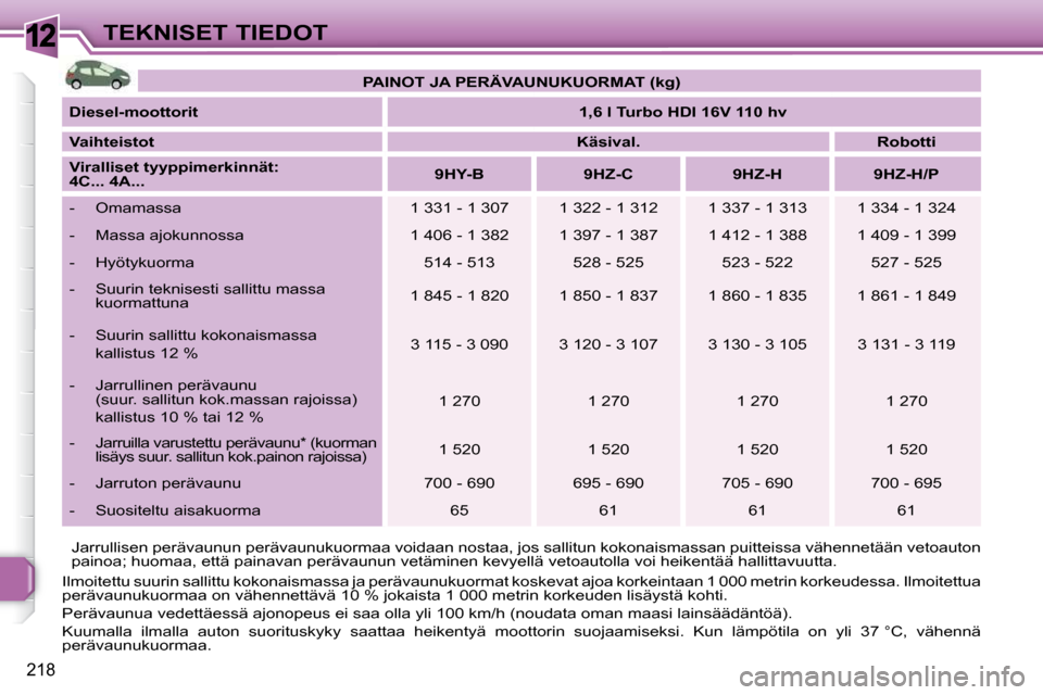 Peugeot 308 SW BL 2009.5  Omistajan käsikirja (in Finnish) 12
218
TEKNISET TIEDOT
     Jarrullisen perävaunun perävaunukuormaa voidaan nostaa, jos  sallitun kokonaismassan puitteissa vähennetään vetoauton 
painoa; huomaa, että painavan perävaunun vetä