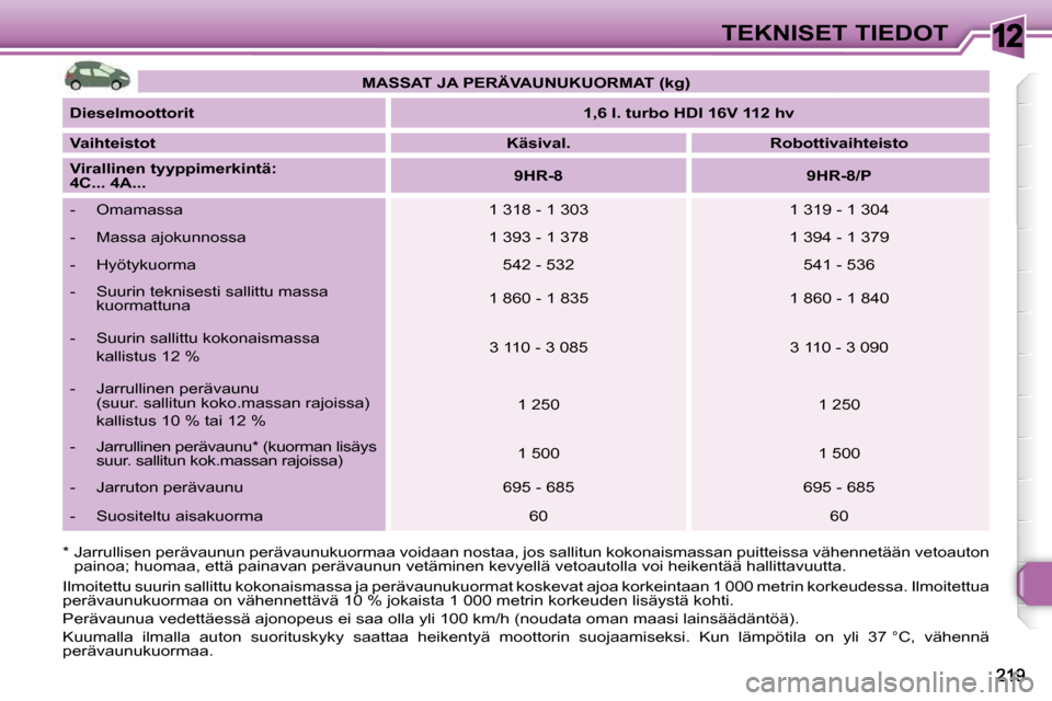 Peugeot 308 SW BL 2009.5  Omistajan käsikirja (in Finnish) 12TEKNISET TIEDOT
  *  Jarrullisen perävaunun perävaunukuormaa voidaan nostaa, jos  sallitun kokonaismassan puitteissa vähennetään vetoauton 
painoa; huomaa, että painavan perävaunun vetäminen