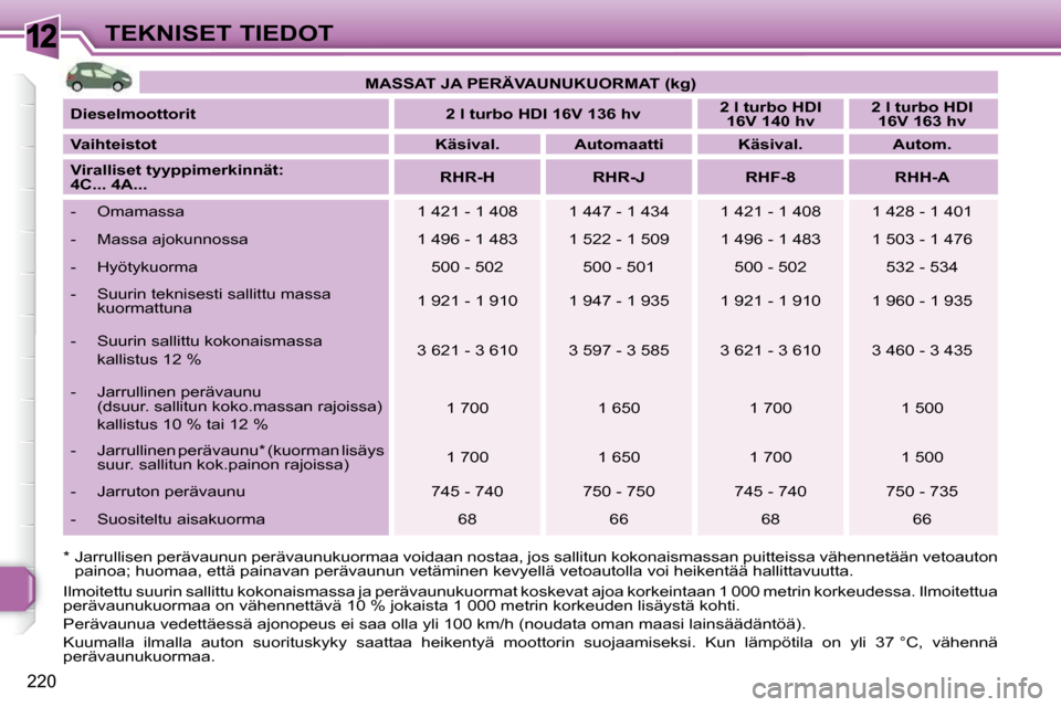 Peugeot 308 SW BL 2009.5  Omistajan käsikirja (in Finnish) 12
220
TEKNISET TIEDOT
  *  Jarrullisen perävaunun perävaunukuormaa voidaan nostaa, jos  sallitun kokonaismassan puitteissa vähennetään vetoauton 
painoa; huomaa, että painavan perävaunun vetä