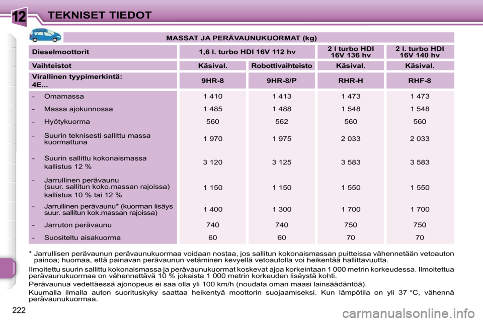 Peugeot 308 SW BL 2009.5  Omistajan käsikirja (in Finnish) 12
222
TEKNISET TIEDOT
  *  Jarrullisen perävaunun perävaunukuormaa voidaan nostaa, jos  sallitun kokonaismassan puitteissa vähennetään vetoauton 
painoa; huomaa, että painavan perävaunun vetä