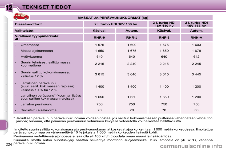 Peugeot 308 SW BL 2009.5  Omistajan käsikirja (in Finnish) 12
224
TEKNISET TIEDOT
  *  Jarrullisen perävaunun perävaunukuormaa voidaan nostaa, jos  sallitun kokonaismassan puitteissa vähennetään vetoauton 
painoa; huomaa, että painavan perävaunun vetä