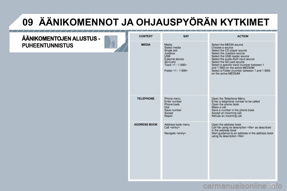 Peugeot 308 SW BL 2009.5  Omistajan käsikirja (in Finnish) 261
�0�9
PUHEENTUNNISTUS 
 ÄÄNIKOMENNOT JA OHJAUSPYÖRÄN KYTKIMET 
  CONTEXT     SAY     ACTION  
   MEDIA    Media  Select media  Single slot  Jukebox  USB  External device  SD-Card  Track <1 - 1 