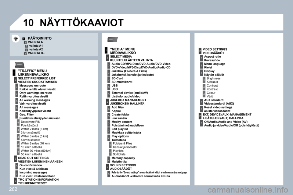Peugeot 308 SW BL 2009.5  Omistajan käsikirja (in Finnish) 262
�1�0
MEDIA
1
2
3
1
2
3
3
3
3
4
3
3
3
3
12332
4
4
4
4
4
2
3
3
2
2
4
3
3
3
3
3
2
3
2
3
3
3
4
4
4
3
3
2
3
3
3
TRAFFIC
PÄÄTOIMINTO   VALINTA A � �v�a�l�i�n�t�a� �A�1�  valinta A2    VALINTA B..   
 