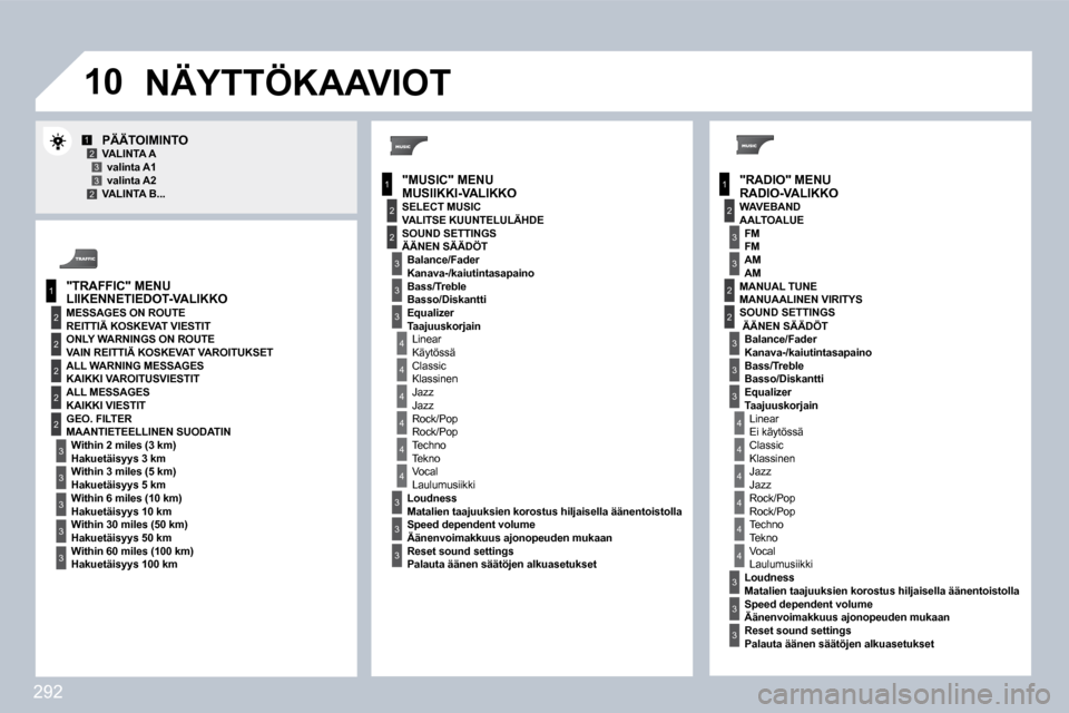 Peugeot 308 SW BL 2009.5  Omistajan käsikirja (in Finnish) 292
�1�0
1
2
3
1
2
4
1
2
3
4
3
3
3
3
2
2
2
2
4
4
4
4
4
3
3
3
3
3
2
3
2
2
3
3
3
4
4
4
4
4
3
3
12332
3
3
� � �R�A�D�I�O�-�V�A�L�I�K�K�O� � 
�P�Ä�Ä�T�O�I�M�I�N�T�O� � � �V�A�L�I�N�T�A� �A� � � �v�a�l�i