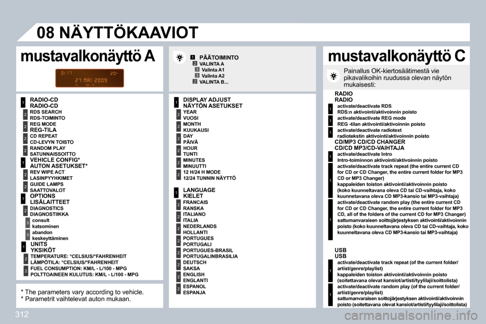 Peugeot 308 SW BL 2009.5  Omistajan käsikirja (in Finnish) 312
1
2
2
2
2
1
2
2
1
2
3
3
1
2
2
2
2
2
2
1
2
2
2
2
2
2
2
2
1
2
2
123
23
�0�8
1
1
1
1
1
1
1
1
� � �R�A�D�I�O�-�C�D� � � �N�Ä�Y�T�Ö�N� �A�S�E�T�U�K�S�E�T� 
� � �V�U�O�S�I� � 
� � �K�U�U�K�A�U�S�I� � 