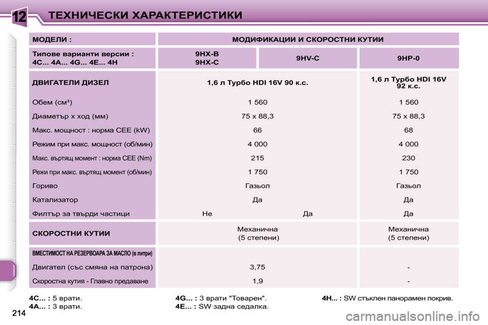 Peugeot 308 SW BL 2009.5  Ръководство за експлоатация (in Bulgarian) 12i?ldBn?haB� lWgWai?gBhiBaB
  
�4�C�.�.�.� �: � � �5� yjwlb�.� 
  
�4�A�.�.�.� �: � � �3� yjwlb�.�    
�4�G�.�.�.� �: � � �3� yjwlb� �"ihywj_Ö�"�.� 
  
