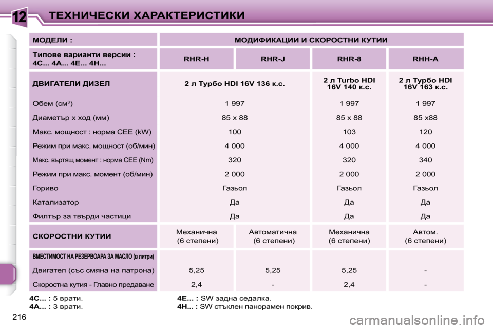 Peugeot 308 SW BL 2009.5  Ръководство за експлоатация (in Bulgarian) 12
216
i?ldBn?haB� lWgWai?gBhiBaB
  
�Me[?bB� �:       
�Me[BkBaWmBB� B� haegehidB� ajiBB    
  
�Tbihy_� ywjbwÖlb� y_jkbb� �: