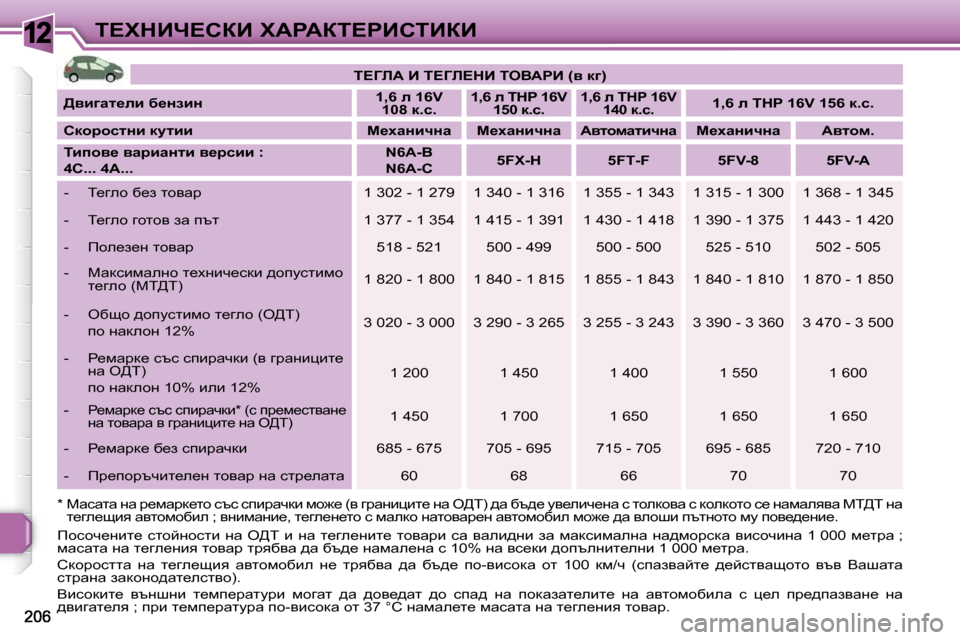 Peugeot 308 SW BL 2009.5  Ръководство за експлоатация (in Bulgarian) 12i?ldBn?haB� lWgWai?gBhiBaB   
i?ZbW� B� i?Zb?dB� ieYWgB� �(y� dz�)    
  
[ybzwl_eb� x_ÖabÖ       
�1�,�6�    
e   
� �1�6�V� 
�1�0�8�