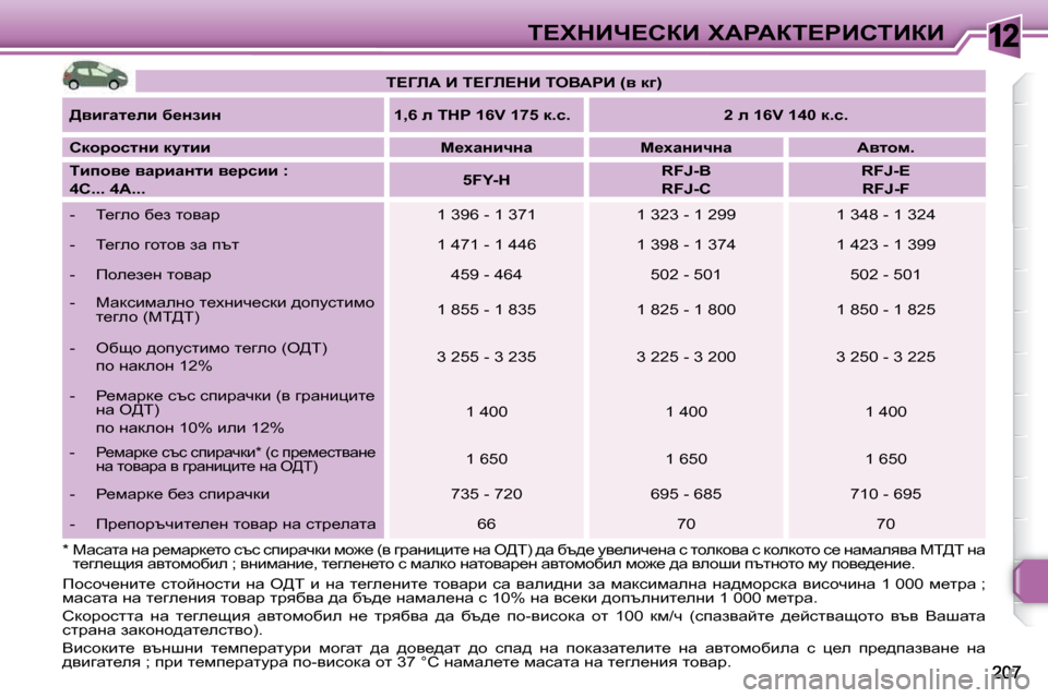 Peugeot 308 SW BL 2009.5  Ръководство за експлоатация (in Bulgarian) 12i?ldBn?haB� lWgWai?gBhiBaB
   
i?ZbW� B� i?Zb?dB� ieYWgB� �(y� dz�)    
  
[ybzwl_eb� x_ÖabÖ        �1�,�6� e  
� �T�H�P� �1�6�V� �1�7