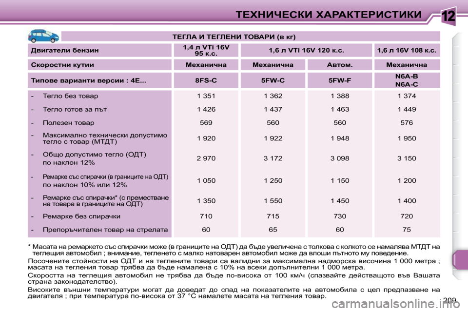 Peugeot 308 SW BL 2009.5  Ръководство за експлоатация (in Bulgarian) 12
209
i?ldBn?haB� lWgWai?gBhiBaB
   
i?ZbW� B� i?Zb?dB� ieYWgB� �(y� dz�)    
  
[ybzwl_eb� x_ÖabÖ       
�1�,�4� e� �V�T�i� �1�6�V
�9�