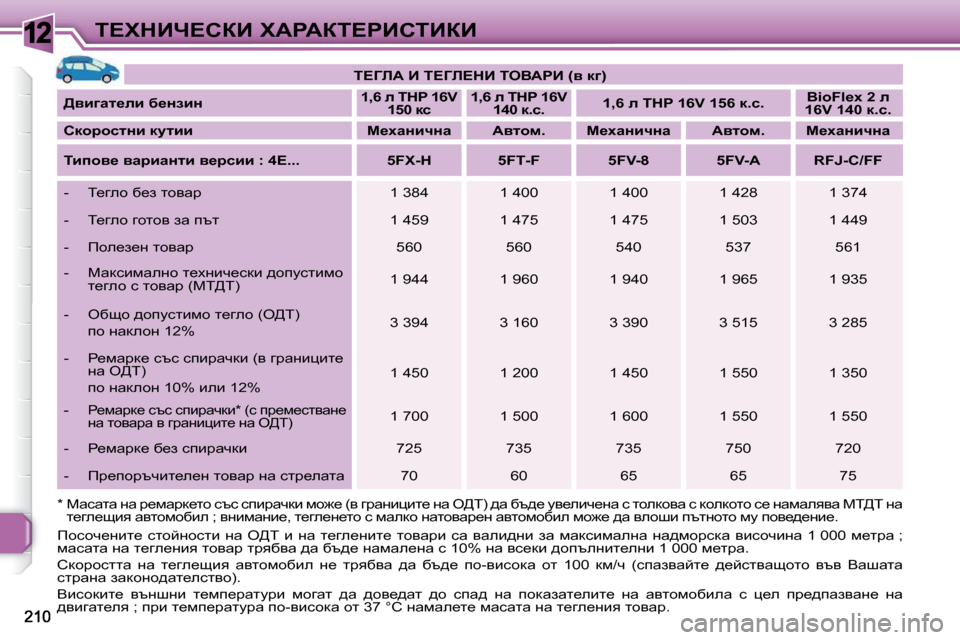 Peugeot 308 SW BL 2009.5  Ръководство за експлоатация (in Bulgarian) 12i?ldBn?haB� lWgWai?gBhiBaB   
i?ZbW� B� i?Zb?dB� ieYWgB� �(y� dz�)    
  
[ybzwl_eb� x_ÖabÖ       
�1�,�6� e� �T�H�P� �1�6�V� 
�1�5�0�
