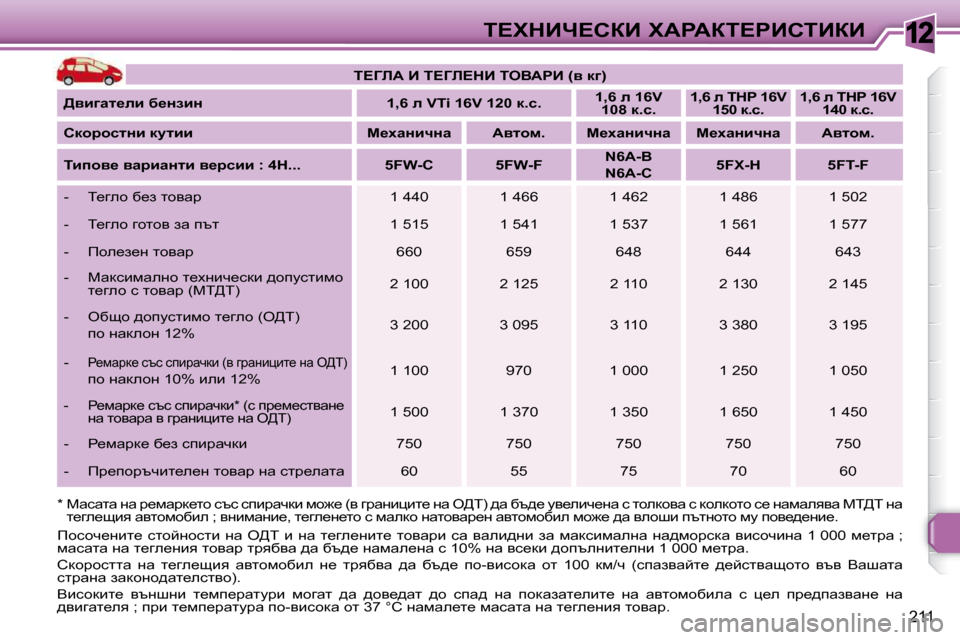 Peugeot 308 SW BL 2009.5  Ръководство за експлоатация (in Bulgarian) 12
211
i?ldBn?haB� lWgWai?gBhiBaB
   
i?ZbW� B� i?Zb?dB� ieYWgB� �(y� dz�)    
  
[ybzwl_eb� x_ÖabÖ        �1�,�6� e� �V�T�i� �1�6�V� �1