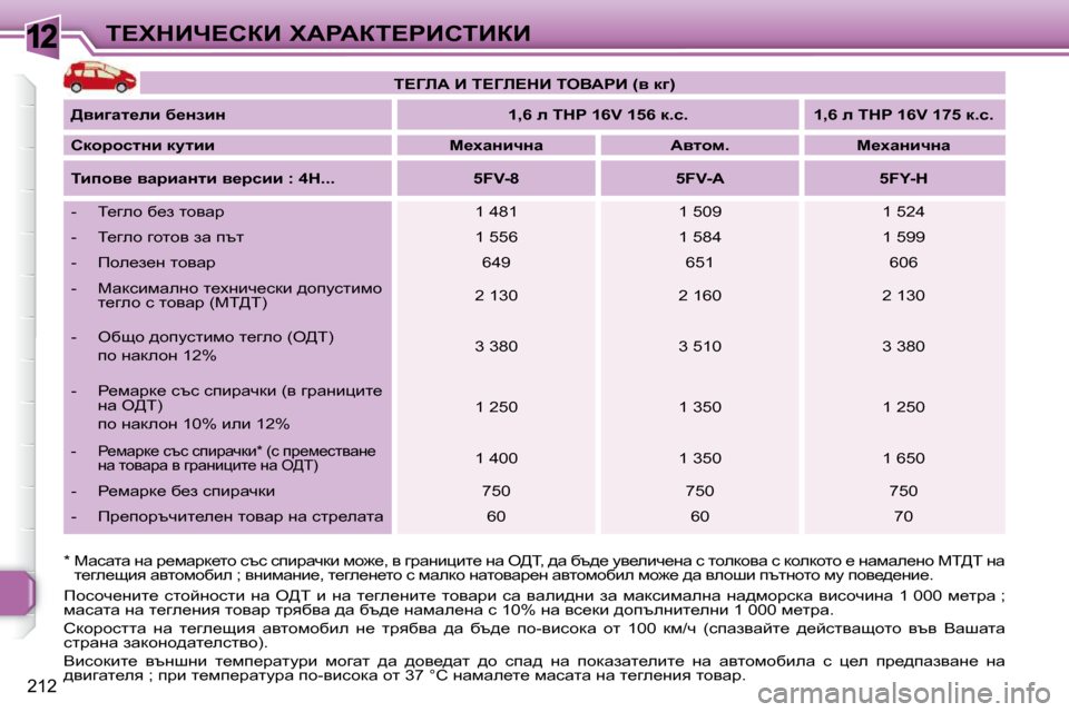 Peugeot 308 SW BL 2009.5  Ръководство за експлоатация (in Bulgarian) 12
212
i?ldBn?haB� lWgWai?gBhiBaB
� fhkhq_Öbl_�  klhcÖhklb�  Öw�  e[i�  b�  Öw�  l_ze_Öbl_�  lhywjb�  kw�  yw eb^Öb�  
