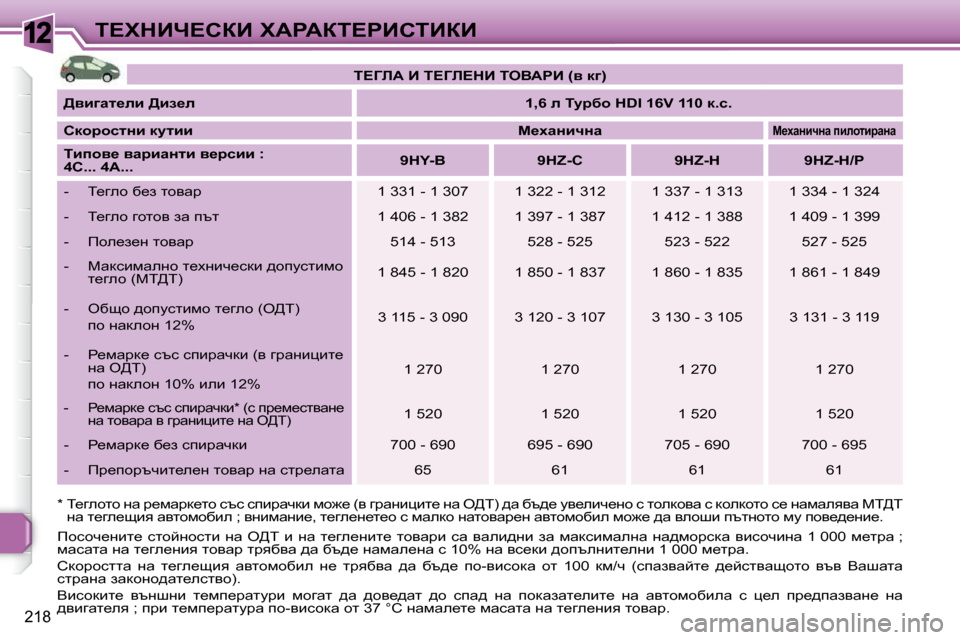Peugeot 308 SW BL 2009.5  Ръководство за експлоатация (in Bulgarian) 12
218
i?ldBn?haB� lWgWai?gBhiBaB
� � �*� � i_zehlh� Öw� j_fwjd_lh� ktk� kibjwqdb� fh`_� �(y� zjwÖ bpbl_� Öw� e[i�)� ^w� x
