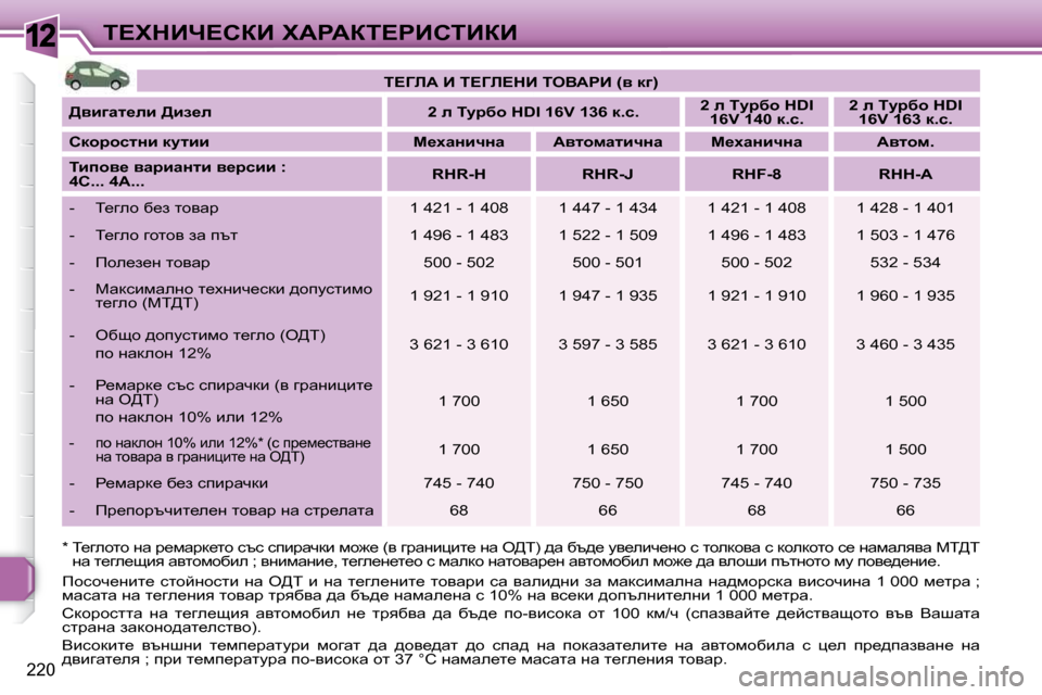 Peugeot 308 SW BL 2009.5  Ръководство за експлоатация (in Bulgarian) 12
220
i?ldBn?haB� lWgWai?gBhiBaB
� � �*� � i_zehlh� Öw� j_fwjd_lh� ktk� kibjwqdb� fh`_� �(y� zjwÖ bpbl_� Öw� e[i�)� ^w� x