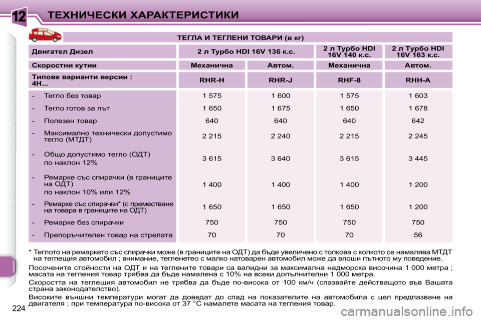 Peugeot 308 SW BL 2009.5  Ръководство за експлоатация (in Bulgarian) 12
224
i?ldBn?haB� lWgWai?gBhiBaB
� � �*� � i_zehlh� Öw� j_fwjd_lh� ktk� kibjwqdb� fh`_� �(y� zjwÖ bpbl_� Öw� e[i�)� ^w� x