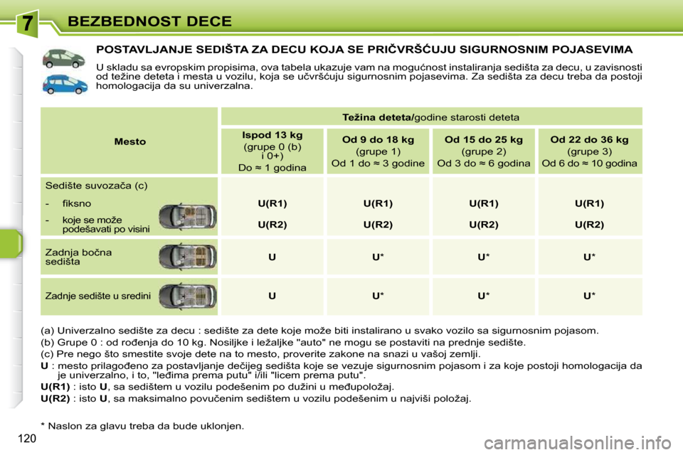 Peugeot 308 SW BL 2009.5  Упутство за употребу (in Serbian) 120
BEZBEDNOST DECE
� � � � � � � � � � � �P�O�S�T�A�V�L�J�A�N�J�E� �S�E�D�I�Š�T�A� �Z�A� �D�E�C�U� �K�O�J�A� �S�E� �P�R�I�Č�V�R�Š�Ć�U�J�U� �S�I�G�U�R�N�O�S�N�I�M� �P�O�J�A�S�E�V�I�M�A� 
� �U� �s�