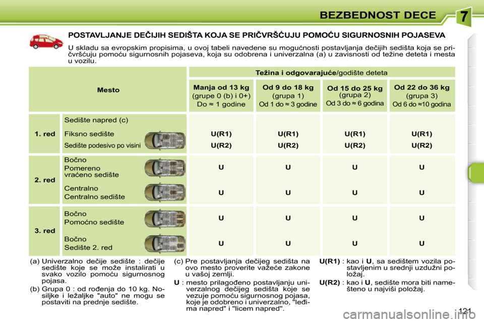 Peugeot 308 SW BL 2009.5  Упутство за употребу (in Serbian) 121
BEZBEDNOST DECE
� �P�O�S�T�A�V�L�J�A�N�J�E� �D�E�Č�I�J�I�H� �S�E�D�I�Š�T�A� �K�O�J�A� �S�E� �P�R�I�Č�V�R�Š�Ć�U�J�U� �P�O�M�O�Ć�U� �S�I�G�U�R�N�O�S�N�I�H� �P�O�J�A�S�E�V�A� 
� �U� �s�k�l�a�d�
