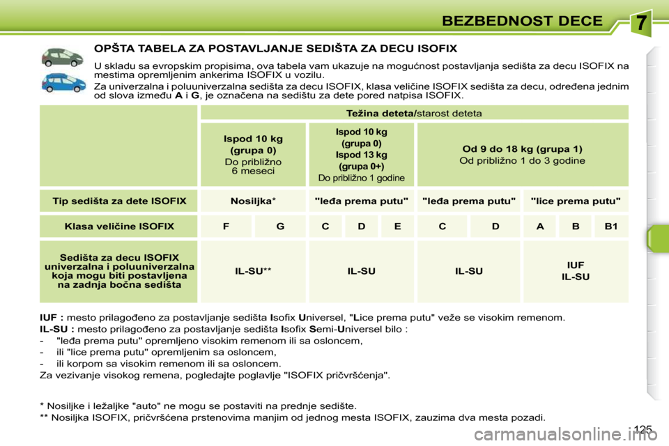 Peugeot 308 SW BL 2009.5  Упутство за употребу (in Serbian) 125
BEZBEDNOST DECE
�O�P�Š�T�A� �T�A�B�E�L�A� �Z�A� �P�O�S�T�A�V�L�J�A�N�J�E� �S�E�D�I�Š�T�A� �Z�A� �D�E�C�U� �I�S�O�F�I�X� 
� �U� �s�k�l�a�d�u� �s�a� �e�v�r�o�p�s�k�i�m� �p�r�o�p�i�s�i�m�a�,� �o�v�