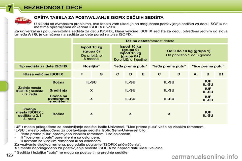 Peugeot 308 SW BL 2009.5  Упутство за употребу (in Serbian) �1�2�6
BEZBEDNOST DECE
� � � � � � � � � � � �O�P�Š�T�A� �T�A�B�E�L�A� �Z�A� �P�O�S�T�A�V�L�J�A�N�J�E� �I�S�O�F�I�X� �D�E�Č�I�J�I�H� �S�E�D�I�Š�T�A� 
� �U� �s�k�l�a�d�u� �s�a� �e�v�r�o�p�s�k�i�m� �