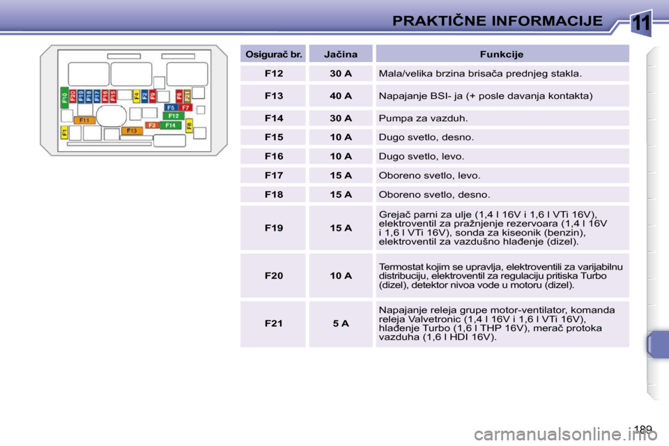 Peugeot 308 SW BL 2009.5  Упутство за употребу (in Serbian) 11
189
�P�R�A�K�T�I�Č�N�E� �I�N�F�O�R�M�A�C�I�J�E
   
�O�s�i�g�u�r�a�č� �b�r�.       
�J�a�č�i�n�a        �F�u�n�k�c�i�j�e  
   
�F�1�2         �3�0� �A    � �M�a�l�a�/�v�e�l�i�k�a� �b�r�z�i�n�a� �
