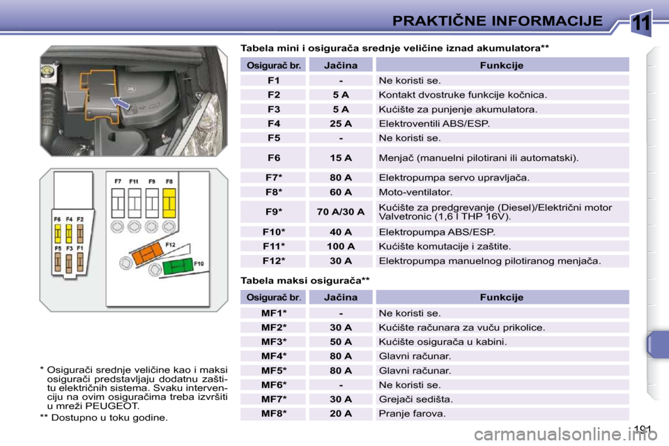 Peugeot 308 SW BL 2009.5  Упутство за употребу (in Serbian) 11
191
�P�R�A�K�T�I�Č�N�E� �I�N�F�O�R�M�A�C�I�J�E
� � �T�a�b�e�l�a� �m�a�k�s�i� �o�s�i�g�u�r�a�č�a� �*�*� � 
� � �T�a�b�e�l�a� �m�i�n�i� �i� �o�s�i�g�u�r�a�č�a� �s�r�e�d�n�j�e� �v�e�l�i�č�i�n�e� �