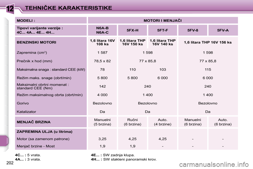 Peugeot 308 SW BL 2009.5  Упутство за употребу (in Serbian) 12
202
�T�E�H�N�I�Č�K�E� �K�A�R�A�K�T�E�R�I�S�T�I�K�E
  
�M�O�D�E�L�I� �:       
�M�O�T�O�R�I� �I� �M�E�N�J�A�Č�I    
  
�T�i�p�o�v�i� �v�a�r�i�j�a�n�t�e� �v�e�r�z�i�j�e� �:� �  
�4�C�.�.�.� �4�A�.�