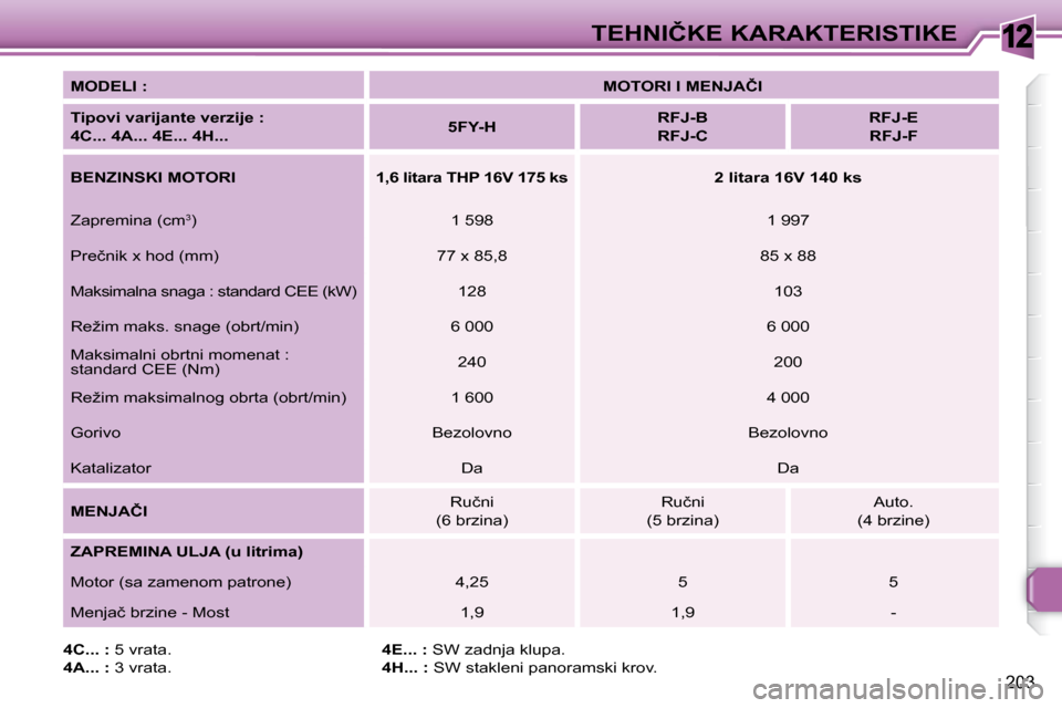 Peugeot 308 SW BL 2009.5  Упутство за употребу (in Serbian) 12
203
�T�E�H�N�I�Č�K�E� �K�A�R�A�K�T�E�R�I�S�T�I�K�E
  
�M�O�D�E�L�I� �:       
�M�O�T�O�R�I� �I� �M�E�N�J�A�Č�I    
  
�T�i�p�o�v�i� �v�a�r�i�j�a�n�t�e� �v�e�r�z�i�j�e� �:� �  
�4�C�.�.�.� �4�A�.�