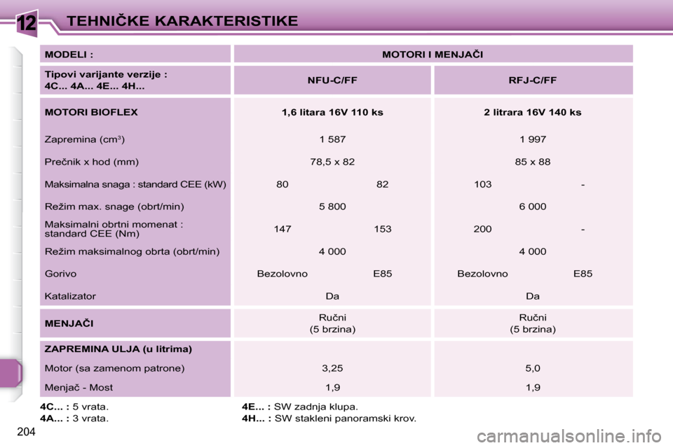 Peugeot 308 SW BL 2009.5  Упутство за употребу (in Serbian) 12
204
�T�E�H�N�I�Č�K�E� �K�A�R�A�K�T�E�R�I�S�T�I�K�E
  
�M�O�D�E�L�I� �:       
�M�O�T�O�R�I� �I� �M�E�N�J�A�Č�I    
  
�T�i�p�o�v�i� �v�a�r�i�j�a�n�t�e� �v�e�r�z�i�j�e� �:� �  
�4�C�.�.�.� �4�A�.�