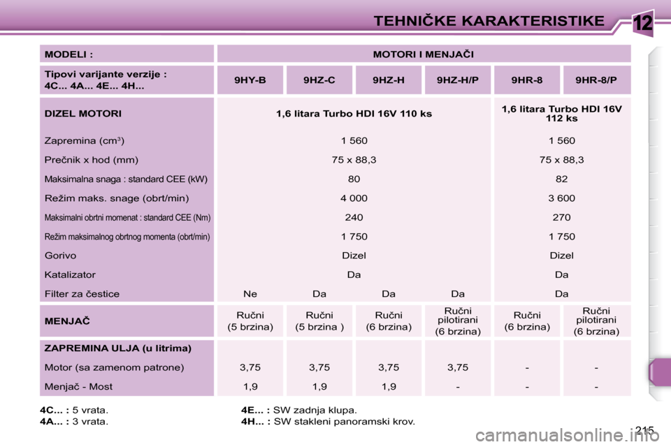 Peugeot 308 SW BL 2009.5  Упутство за употребу (in Serbian) 12
215
�T�E�H�N�I�Č�K�E� �K�A�R�A�K�T�E�R�I�S�T�I�K�E
  
�M�O�D�E�L�I� �:       
�M�O�T�O�R�I� �I� �M�E�N�J�A�Č�I    
  
�T�i�p�o�v�i� �v�a�r�i�j�a�n�t�e� �v�e�r�z�i�j�e� �:� �  
�4�C�.�.�.� �4�A�.�
