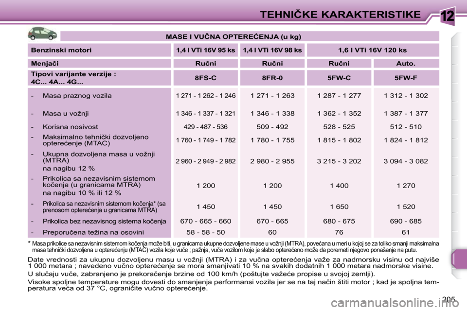 Peugeot 308 SW BL 2009.5  Упутство за употребу (in Serbian) 12
205
�T�E�H�N�I�Č�K�E� �K�A�R�A�K�T�E�R�I�S�T�I�K�E
� �D�a�t�e�  �v�r�e�d�n�o�s�t�i�  �z�a�  �u�k�u�p�n�u�  �d�o�z�v�o�l�j�e�n�u�  �m�a�s�u�  �u�  �v�o�ž�n�j�i�  �(�M�T�R�A�)�  �i�  �z�a�  �v�u�č