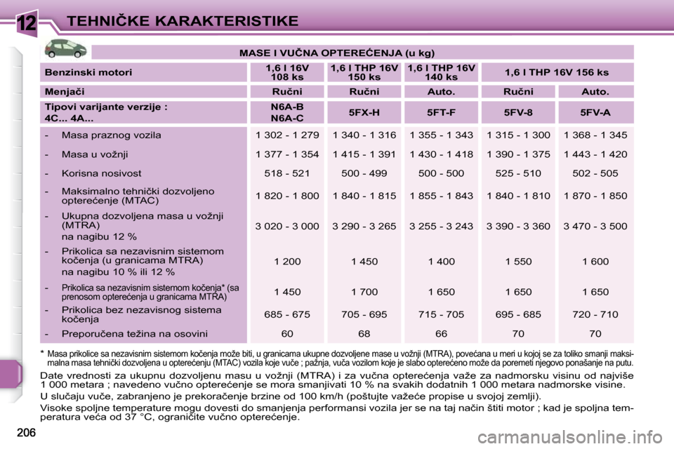 Peugeot 308 SW BL 2009.5  Упутство за употребу (in Serbian) 12�T�E�H�N�I�Č�K�E� �K�A�R�A�K�T�E�R�I�S�T�I�K�E   
�M�A�S�E� �I� �V�U�Č�N�A� �O�P�T�E�R�E�Ć�E�N�J�A� �(�u� �k�g�)    
  
�B�e�n�z�i�n�s�k�i� �m�o�t�o�r�i       
�1�,�6� �l� �1�6�V
�1�0�8� �k�s    