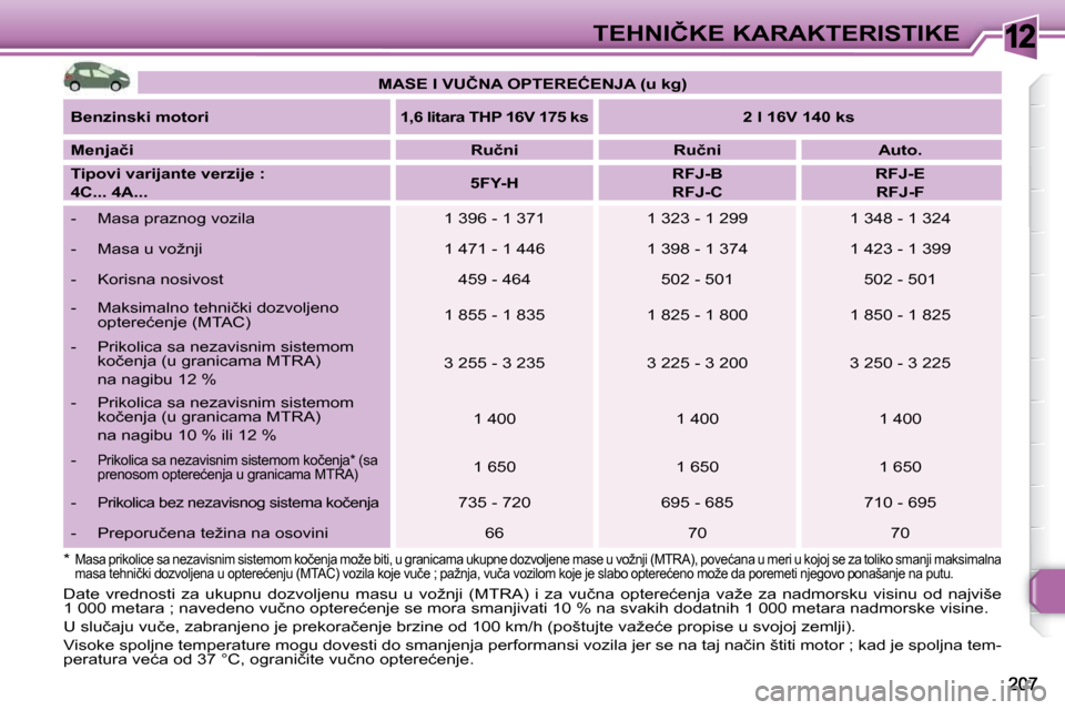 Peugeot 308 SW BL 2009.5  Упутство за употребу (in Serbian) 12�T�E�H�N�I�Č�K�E� �K�A�R�A�K�T�E�R�I�S�T�I�K�E
   
�M�A�S�E� �I� �V�U�Č�N�A� �O�P�T�E�R�E�Ć�E�N�J�A� �(�u� �k�g�)    
  
�B�e�n�z�i�n�s�k�i� �m�o�t�o�r�i        �1�,�6� �l�i�t�a�r�a� �T�H�P� �1�6
