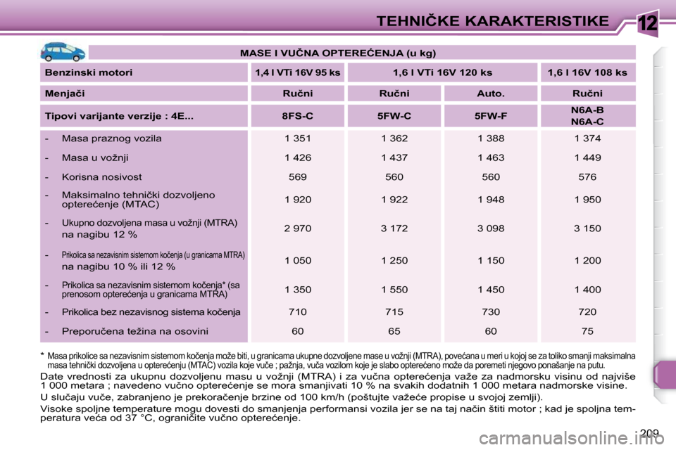 Peugeot 308 SW BL 2009.5  Упутство за употребу (in Serbian) 12
209
�T�E�H�N�I�Č�K�E� �K�A�R�A�K�T�E�R�I�S�T�I�K�E
   
�M�A�S�E� �I� �V�U�Č�N�A� �O�P�T�E�R�E�Ć�E�N�J�A� �(�u� �k�g�)    
  
�B�e�n�z�i�n�s�k�i� �m�o�t�o�r�i   
   
�1�,�4� �l� �V�T�i� �1�6�V� �