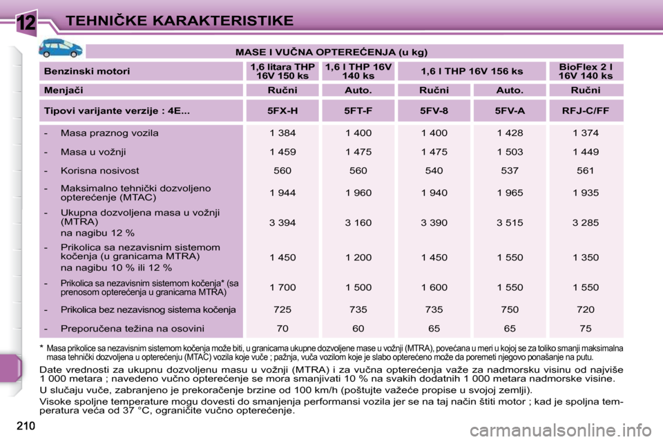 Peugeot 308 SW BL 2009.5  Упутство за употребу (in Serbian) 12�T�E�H�N�I�Č�K�E� �K�A�R�A�K�T�E�R�I�S�T�I�K�E   
�M�A�S�E� �I� �V�U�Č�N�A� �O�P�T�E�R�E�Ć�E�N�J�A� �(�u� �k�g�)    
  
�B�e�n�z�i�n�s�k�i� �m�o�t�o�r�i       
�1�,�6� �l�i�t�a�r�a� �T�H�P� 
�1�6