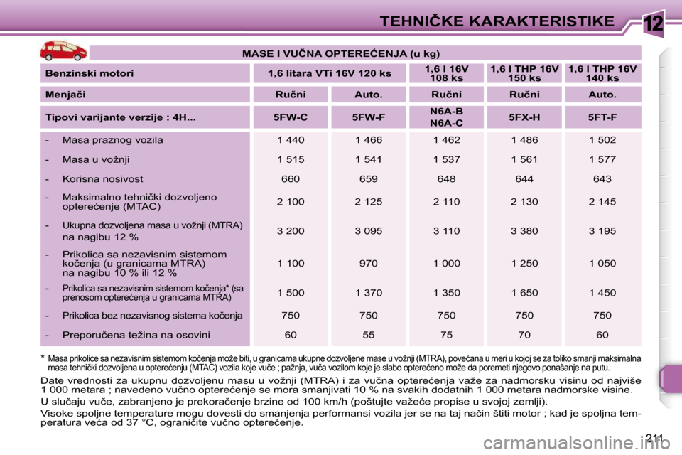 Peugeot 308 SW BL 2009.5  Упутство за употребу (in Serbian) 12
211
�T�E�H�N�I�Č�K�E� �K�A�R�A�K�T�E�R�I�S�T�I�K�E
   
�M�A�S�E� �I� �V�U�Č�N�A� �O�P�T�E�R�E�Ć�E�N�J�A� �(�u� �k�g�)    
  
�B�e�n�z�i�n�s�k�i� �m�o�t�o�r�i        �1�,�6� �l�i�t�a�r�a� �V�T�i�