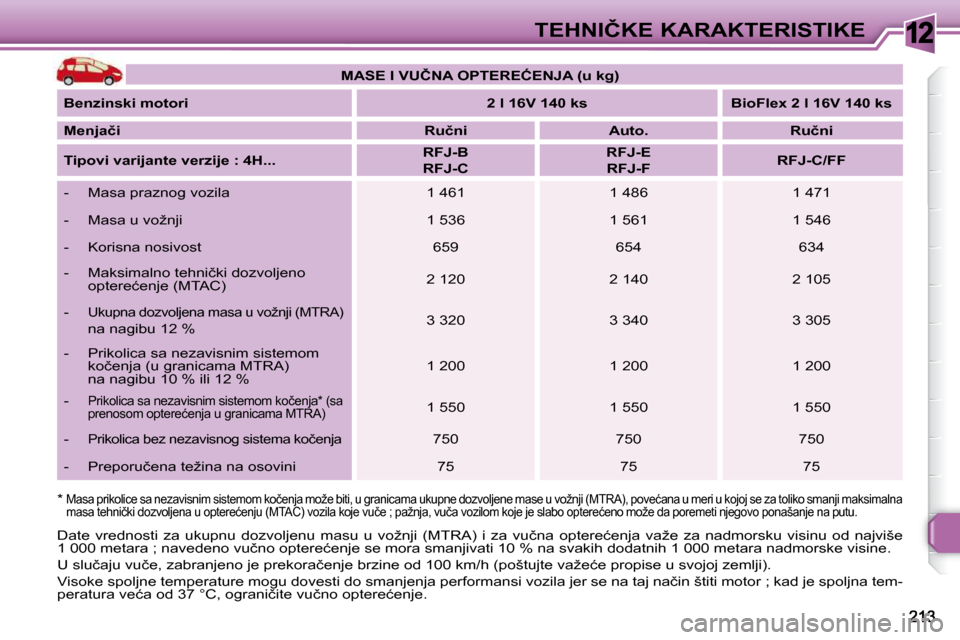 Peugeot 308 SW BL 2009.5  Упутство за употребу (in Serbian) 12�T�E�H�N�I�Č�K�E� �K�A�R�A�K�T�E�R�I�S�T�I�K�E
� � �*� 
� � � �M�a�s�a� �p�r�i�k�o�l�i�c�e� �s�a� �n�e�z�a�v�i�s�n�i�m� �s�i�s�t�e�m�o�m� �k�o�č�e�n�j�a� �m�o �ž�e� �b�i�t�i�,� �u� �g�r�a�n�i�c�a